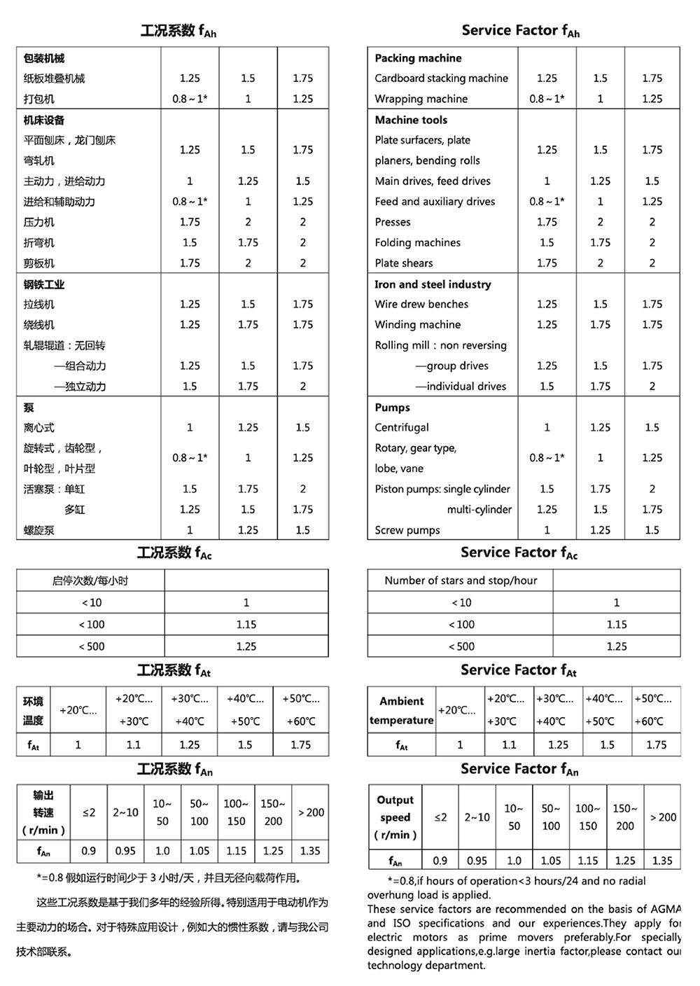 減速機工況系數(shù)表3